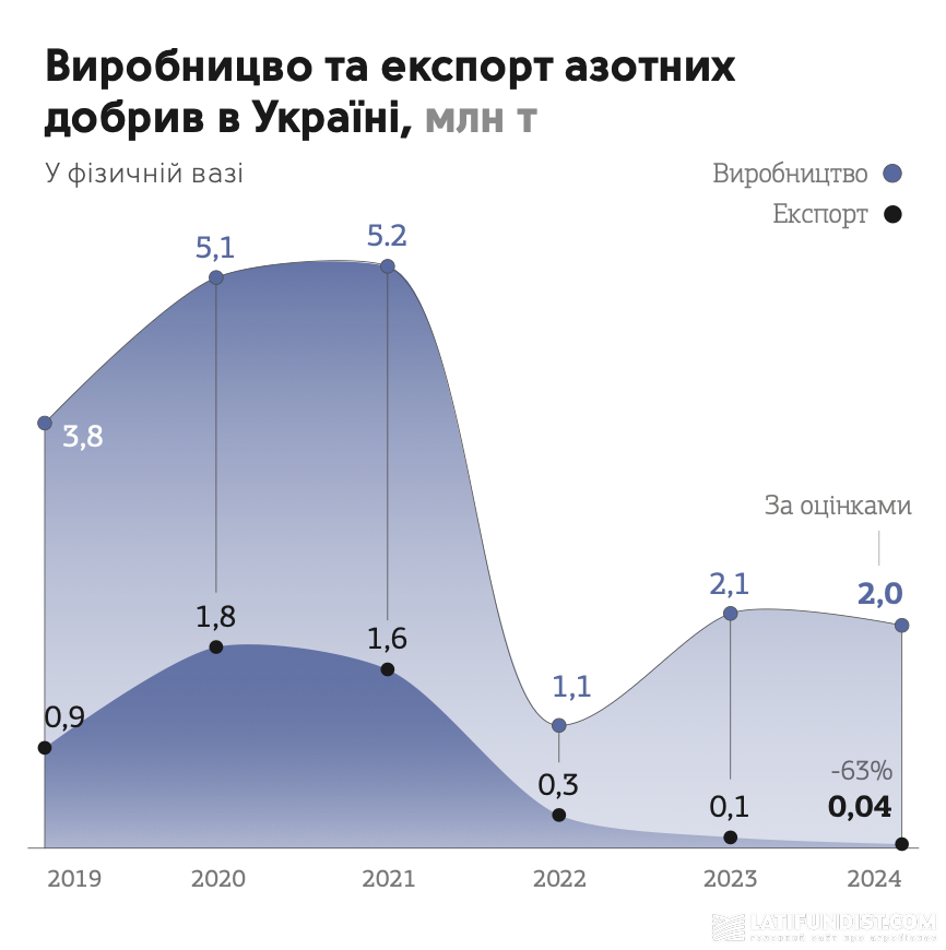 Виробництво та імпорт азотних добрив в 2019-2024